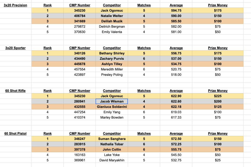 Monthly Match League Results 2024