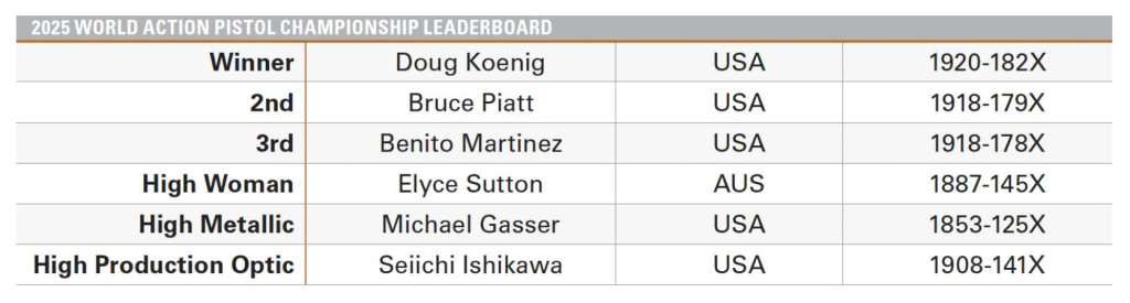 World Action Pistol Article 2025 Results